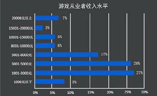 游戏一个月赚多少钱（做游戏一个月工资多少）