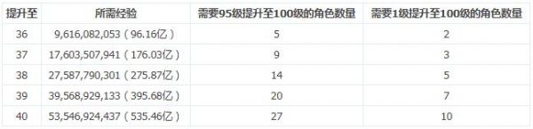 冒险团35多少经验（冒险团35升级到40要多少个号）-图2