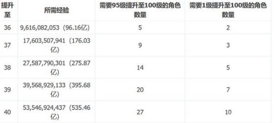 冒险团35多少经验（冒险团35升级到40要多少个号）-图3