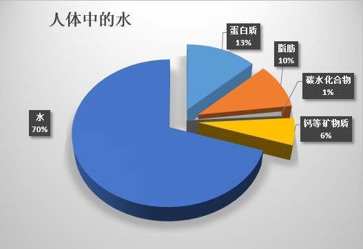 人类共有多少水（人类的身体有多少水分）-图3