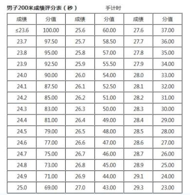 200几年多少敏（200年是多少秒）