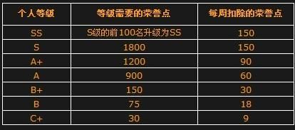 荣誉点数多少级（荣誉点数15000）