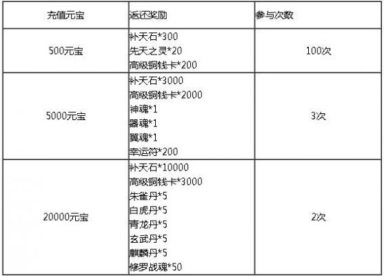 多少等级可以进行赠礼（等级达到多少级可以进行赠礼）-图2