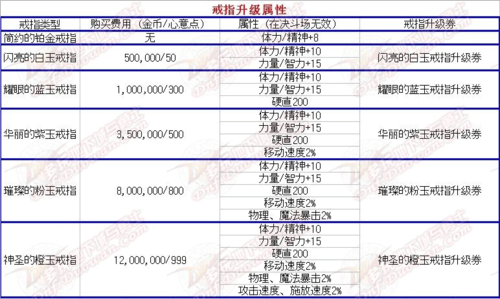 地下城结婚加多少属性（地下城结婚有什么属性）-图1