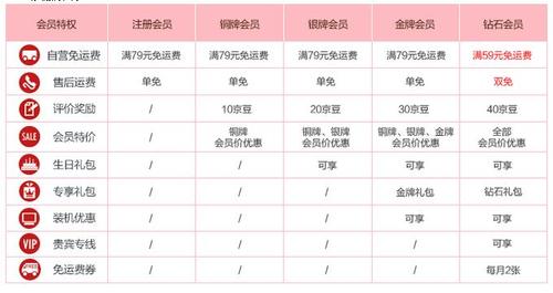 京东铜牌是多少等级（京东铜牌银牌）-图3