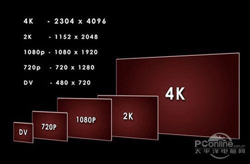 4k分辨率尺寸是多少（4k分辨率是多大范围内的分辨率）-图1