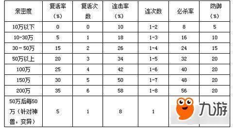 问道多少亲密复活（问道端游亲密度复活表）-图1