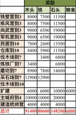 率土之滨开荒多少c（率土之滨开荒多少荣誉）