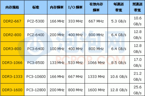 ddr3多少（ddr3多少频率）-图2