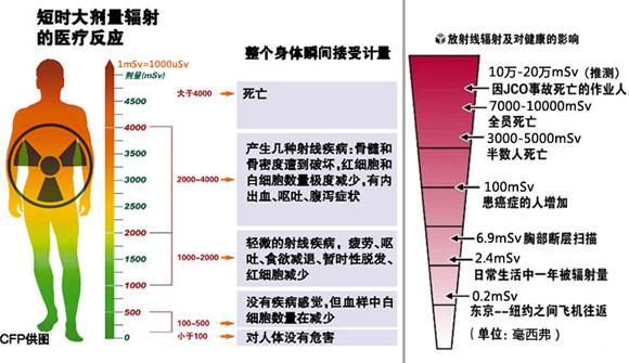 辐射多少危险（辐射有多危险）-图3