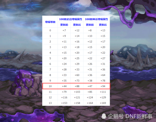 dnf武器多少（DNF武器多少级以上才可以增幅）-图1