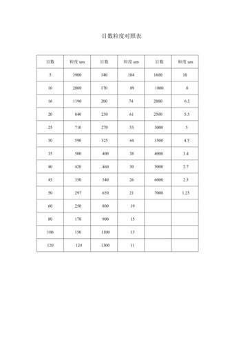 80目是多少号（80目对应多少微米）-图1