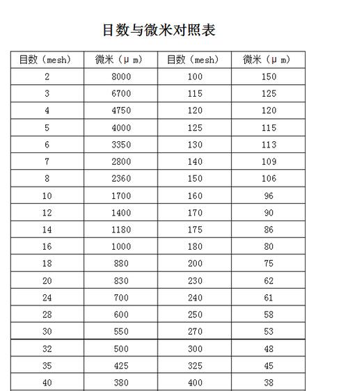 80目是多少号（80目对应多少微米）-图2