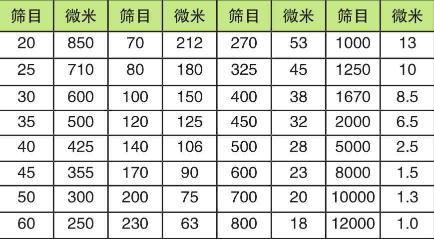 80目是多少号（80目对应多少微米）-图3