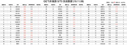 飞车多少级送s车（飞车多少级送s车）-图1