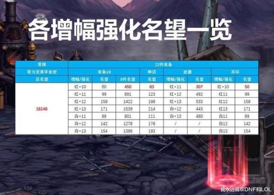 dnf强化10多少（dnf强化10会掉吗）-图1