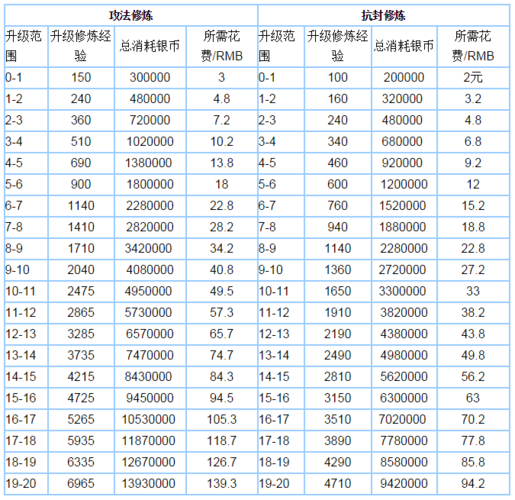 梦幻西游修行多少经验（梦幻西游修行多少经验值）-图2