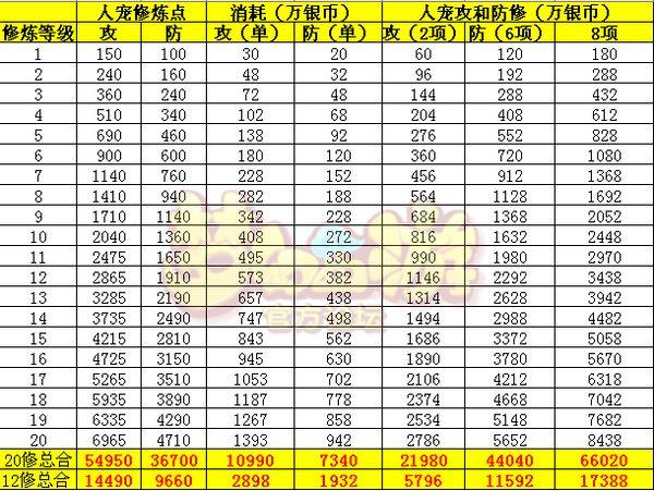 梦幻西游修行多少经验（梦幻西游修行多少经验值）-图1