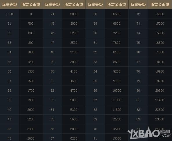 dnf疲劳多少级（dnf疲劳值多少时间恢复）-图3