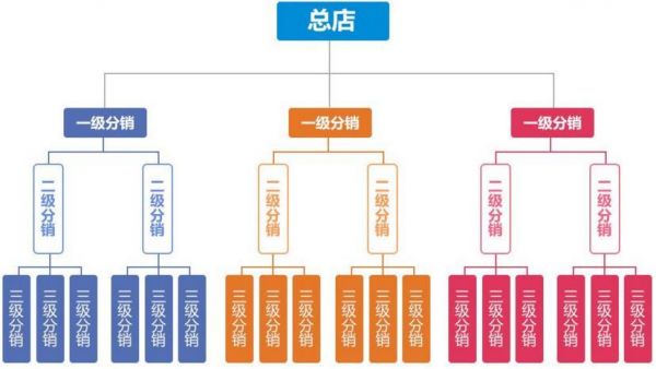 微必知三级分销多少钱（微商的三级分销是否合法）-图1