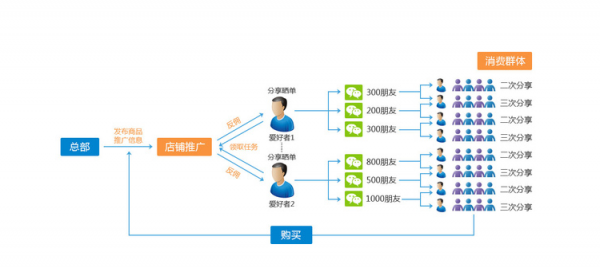 微必知三级分销多少钱（微商的三级分销是否合法）-图2