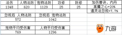 09怪法防多少（09法伤多少合格）