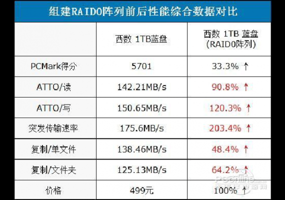 组raid提升多少（组raid0容量）-图2