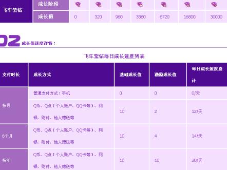 多少到紫钻6（紫钻6需要多少成长值）