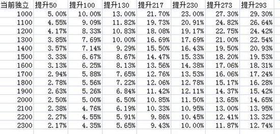 dnf多少属强满（dnf多少属强算高）-图2