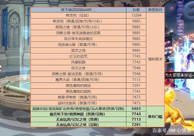 dnf多少属强满（dnf多少属强算高）-图3