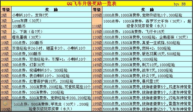 飞车多少回馈点（飞车回馈点幸运值多少满）