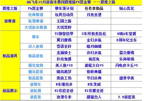 飞车多少回馈点（飞车回馈点幸运值多少满）-图2