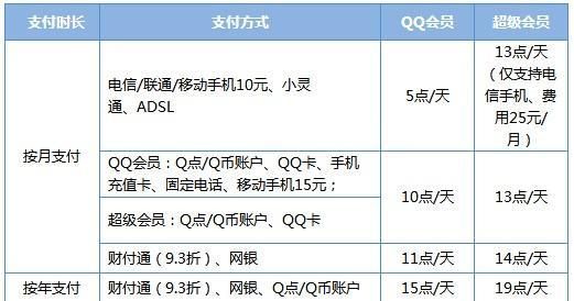 qq年费会员多少（年费会员一年能升到几级）-图2