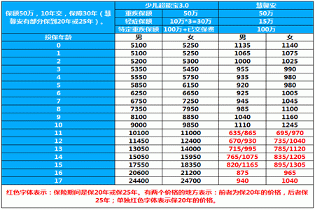 超能宝佣金多少（超能宝现金价值表）-图3