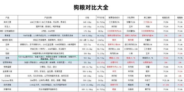 多少狗粮满破（狗粮多少一斤是好狗粮）-图1