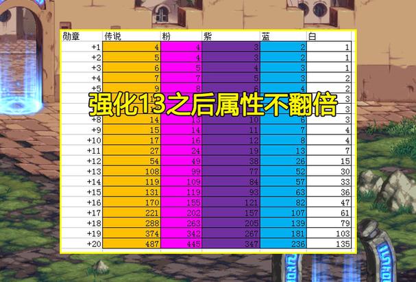 地下城勋章强化多少会掉多少会碎（地下城勋章强化到几级会碎）-图2