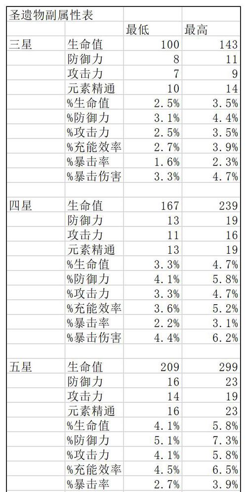 金色圣遗物多少级才能掉落（金色圣遗物几个词条）-图1