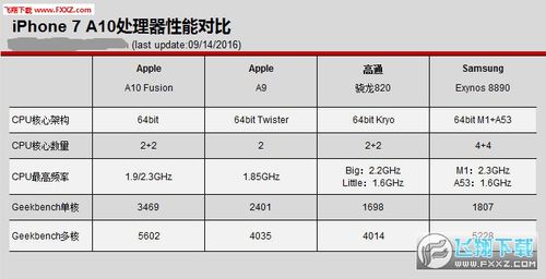 a10处理器多少核（a10几核）-图1