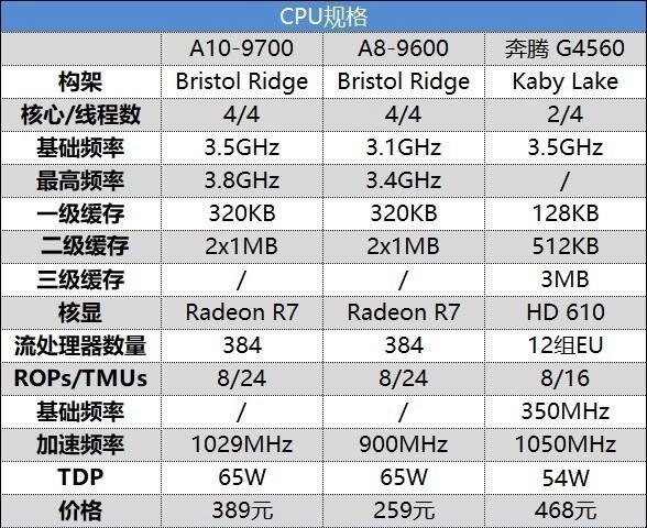 a10处理器多少核（a10几核）-图3