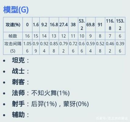 王者攻速最高多少（王者攻速最高多少级）-图1