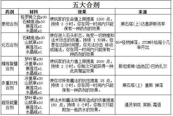 炼金多少合计双倍（炼金合剂双倍时间）