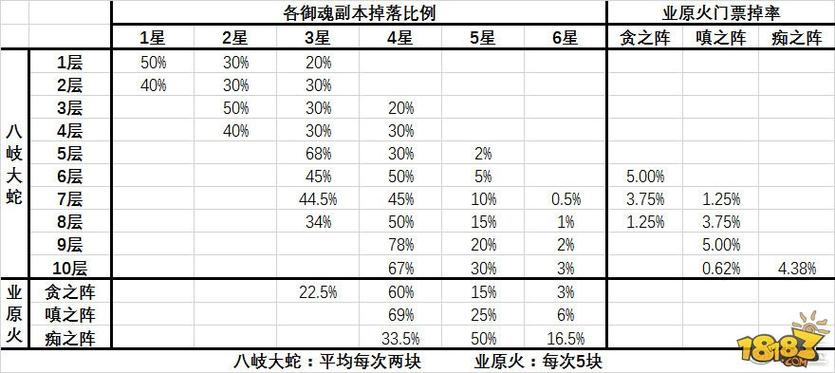 御魂强化多少（御魂强化概率）-图3