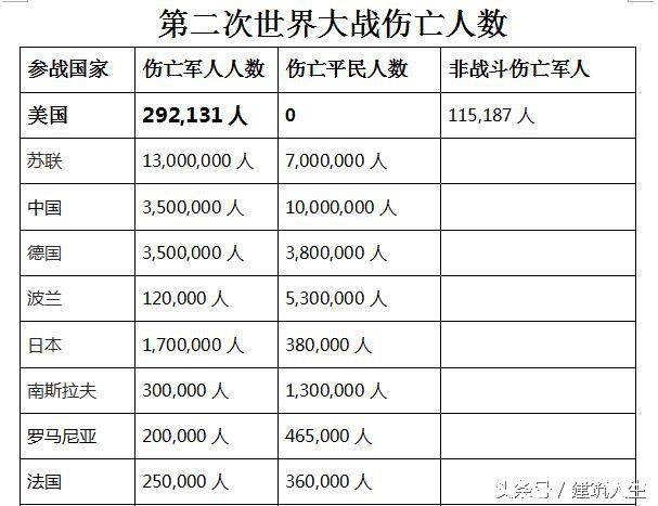 多少次死亡（死亡次数最多的人）