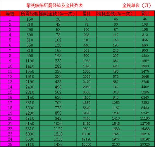 梦幻宠修0到9多少钱（梦幻西游宠修010多少钱）-图3