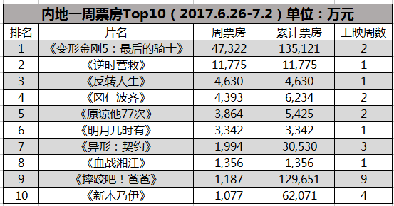 变形金刚5的票房多少（变形金刚5全球票房）-图1