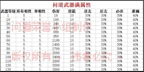 问道武器进化加多少伤害（问道手游武器进化伤害表）-图1