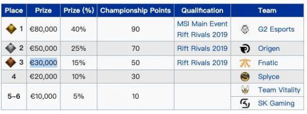 lcs冠军奖金多少（lck冠军奖金）-图3