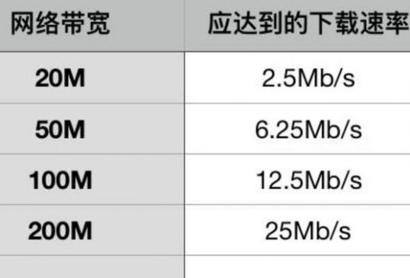 宽带网速一般是多少（宽带网速一般是多少兆）