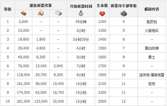 海岛奇兵多少药最多多少（海岛奇兵药效时间）-图2