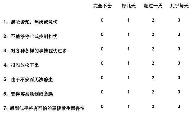 gad多少人（gad正常值是多少）-图3